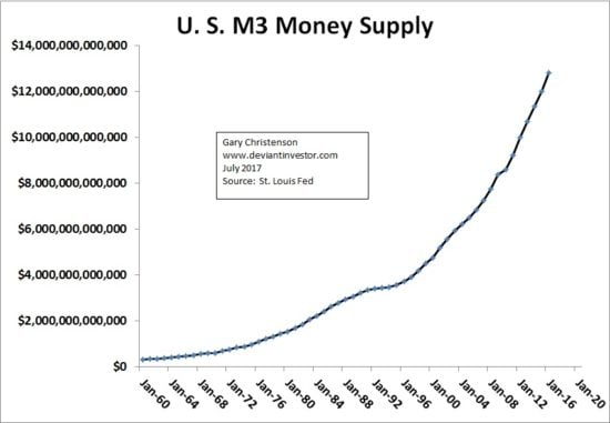 US M3 Money Supply