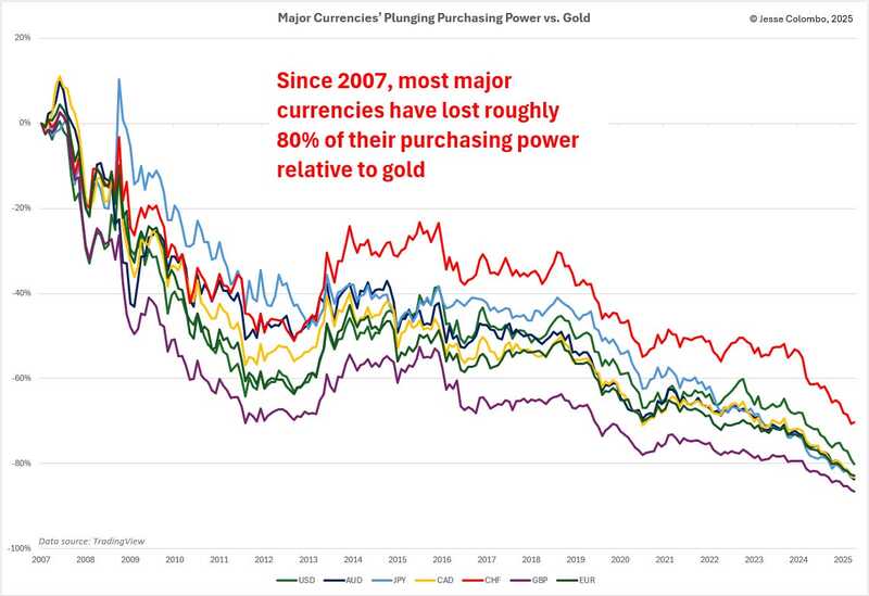 Major Currencies' Plunging Purchasing Power vs Gold
