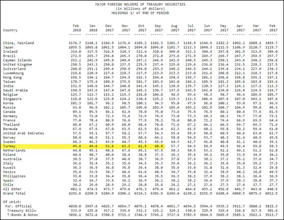 Major Foreign Holders of Treasury Securities