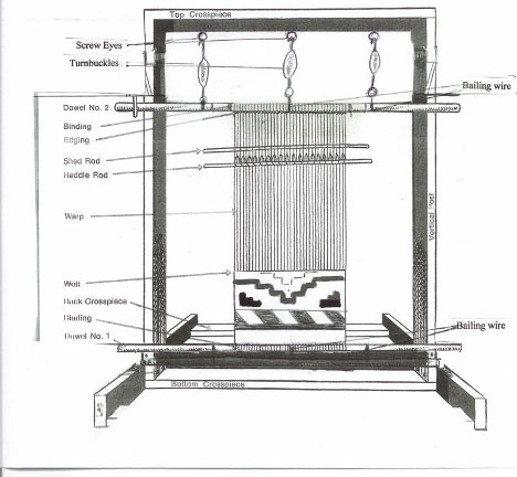 Diagram of Making a Navajo Rug