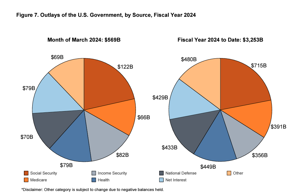 Outlays of the U.S. Government, by Source, Fiscal Year 2024. March 2024 vs Fiscal Year 2024 to Date.