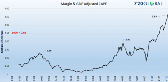 Margin & GDP Adjusted CAPE (Chart)