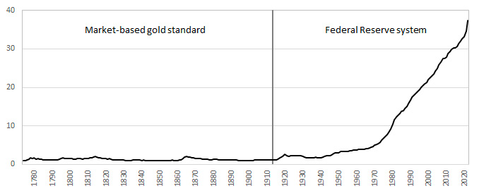 Market Based Gold Standard and Federal Reserve System Inflation Chart