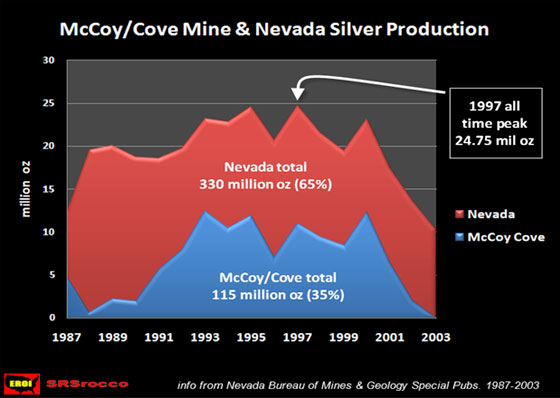 McCoy / Cove Mine & Nevada Silver Production