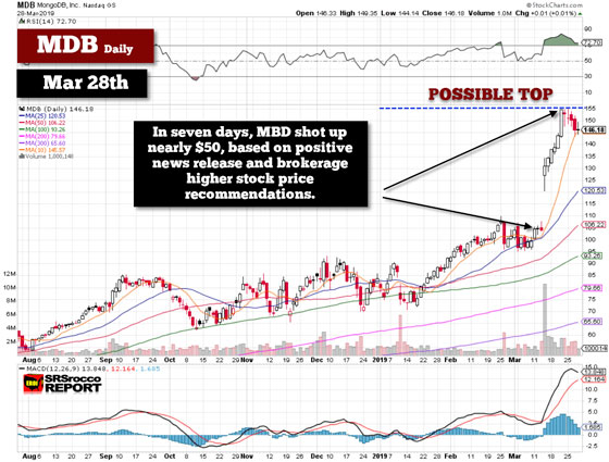 MDB Daily (Chart) - March 28, 2019