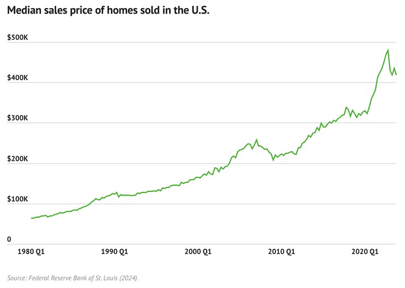 Media Sales Price of Homes Sold in the US