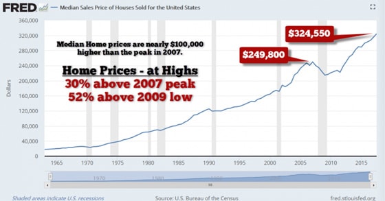 Median Sales Price of Houses Sold for the United States