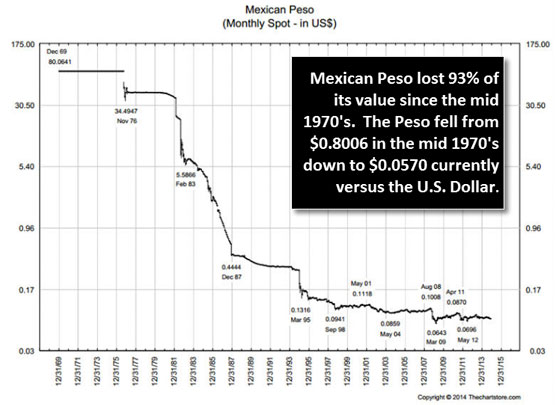 Mexican Peso (Monthly Spot - in US$)