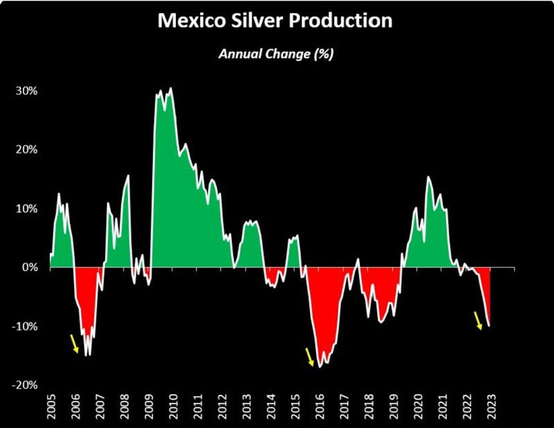 Mexico Silver Prduction - Anuual Percentage Change (chart)