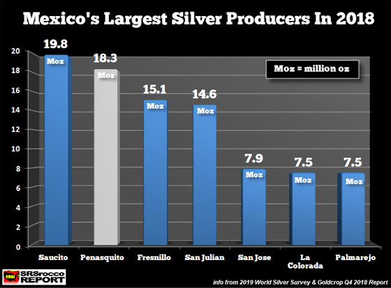 Mexico's Largest Silver Producers in 2018