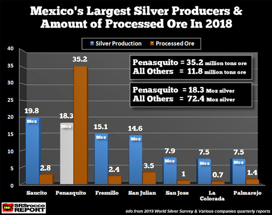 Mexico's Largest Silver Producers & Amount of Processed Ore in 2018