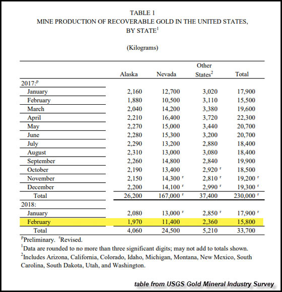 Mine Production of Recoverable Gold