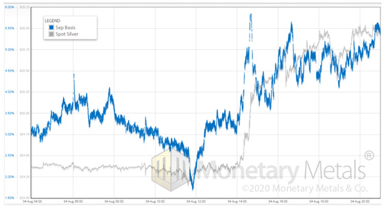 Moneytary Metals (Sep Basis vs Spot Silver)