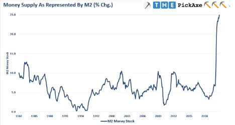 Money Supply as Represented by M2 (Percentage Change) (the Pickaxe Chart)