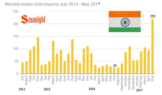 Monthly Indian Gold Imports July 2014 - May 2017