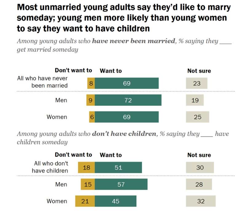 Most Unmarried Young Adults Say Theyd Like to Marry Someday (Chart)