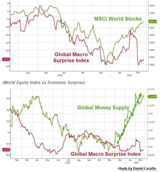 MSCI World Stocks & Global Money Supply vs Global Macro Surprise Index