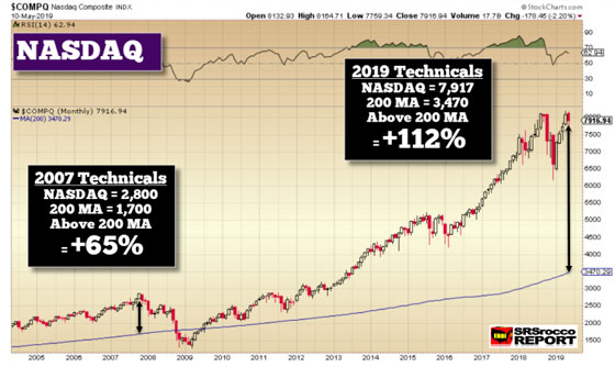 NASDAQ - May 10, 2019