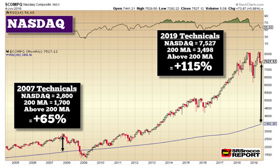 NASDAQ Monthly Chart (June 4, 2019)