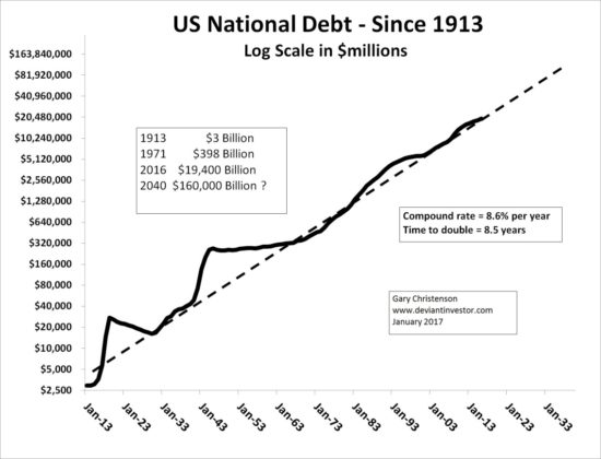 US National Debt Since 1913