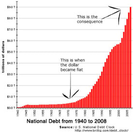 National Debt 1940 - 2008