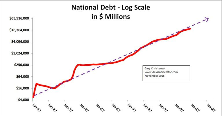 National Debt - Log Scale in $ Millions