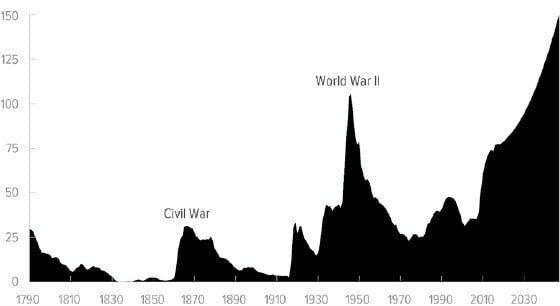 National Debt (Publicly Held) as a Percentage of GDP Chart