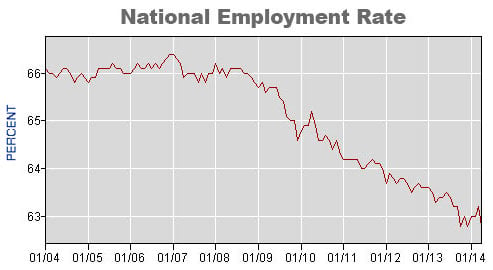 Seasonal Unemployment Rate