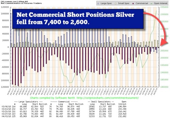 Net Commercial Short Positions Silver fell from 7,400 - 2,600