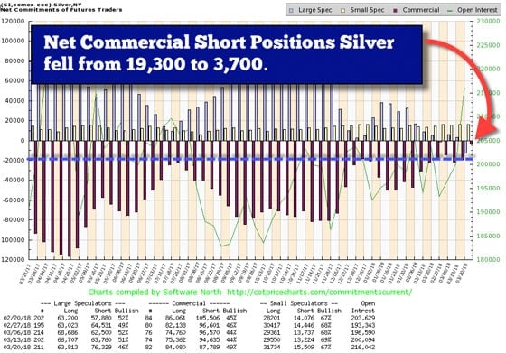 Net Commercial Short Positions Silver (Chart)