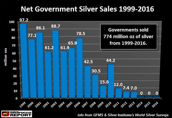 Net Government Silver Sales 1999-2016