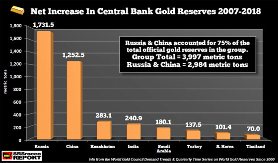 Net Increase In Central Bank Gold Reserves 2007-2018