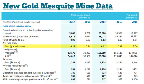 New Gold Mesquite Mine Data