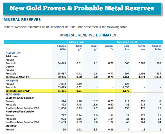 New Gold Proven and Probable Metal Reserves