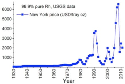 Rhodium Chart