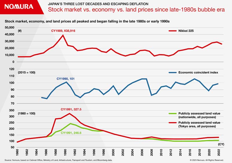 Nomura Chart: Japan's 3 Lost Decades and Escaping Deflation Stock Market vs Economy vs Land Prices