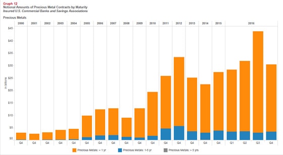 Notional Amounts Precious Metals Contracts by Maturity (Chart 2)