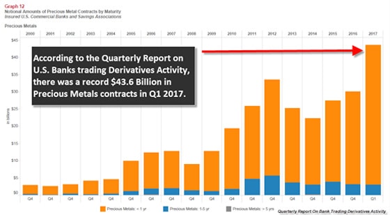 Notional Amounts Precious Metals Contracts by Maturity Chart