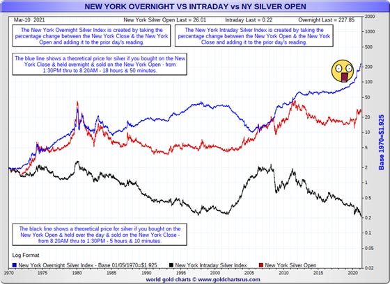 New York Overnight vs Intraday vs NY Silver Open (chart)