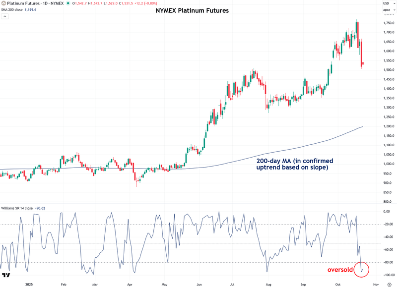 Platinum Futures NYMEX Chart - 200-day MA (in confirmed uptrend based on slope)