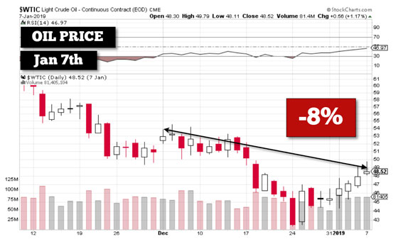 Oil Price - January 7, 2019 (-8%)