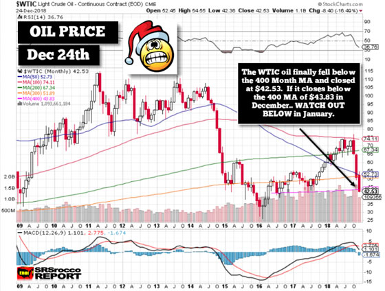 Oil Prices - December 24th, 2018 (Chart)