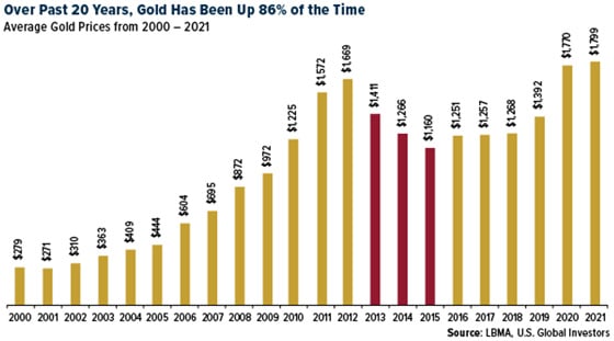 Average Gold Prices from 2000 - 2021 | Over Past 20 Years, Gold Has Been Up 86% of the Time (Chart)