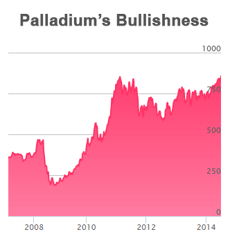 Palladium is bullish