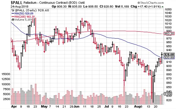 Paladium Chart (August 24, 2018)