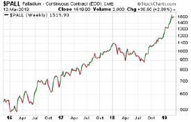 Palladium Chart - March 12, 2019 (Chart)