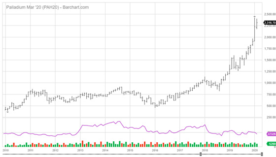 Palladium Chart Mar '20