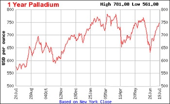 1 year palladium chart