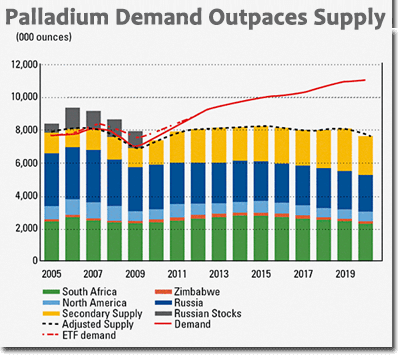 Demand for palladium outpaces its supply