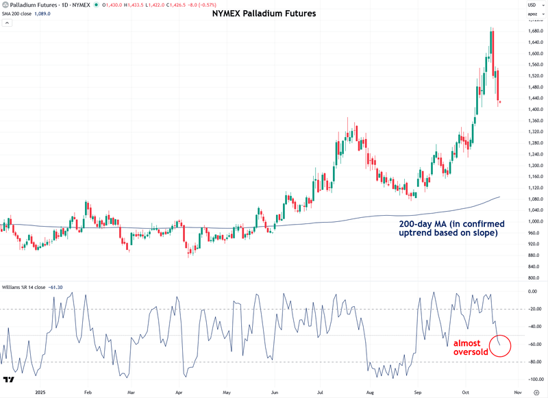 Palladium Futures NYMEX Chart - 200-day MA (in confirmed uptrend based on slope)